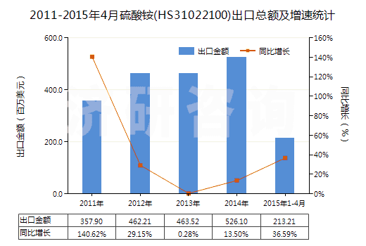 2011-2015年4月硫酸銨(HS31022100)出口總額及增速統(tǒng)計